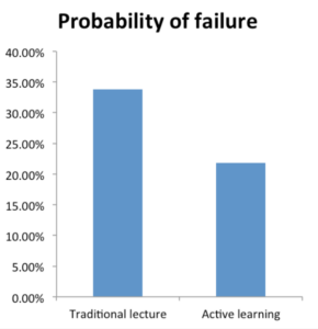 A vertical bar graph showing the probability of failure. Traditional lecture measures 35%, active learning measures 20%