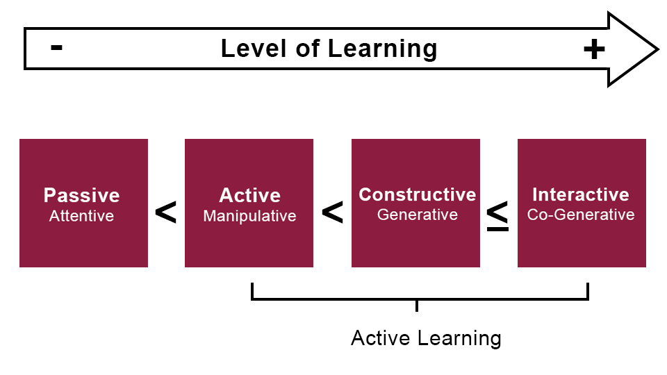 Fig. 1. Based on the ICAP framework presented in [1].
