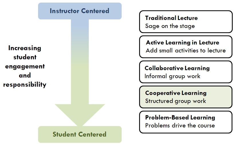Increasing student engagement and responsibility image from instructor to student centered learning.