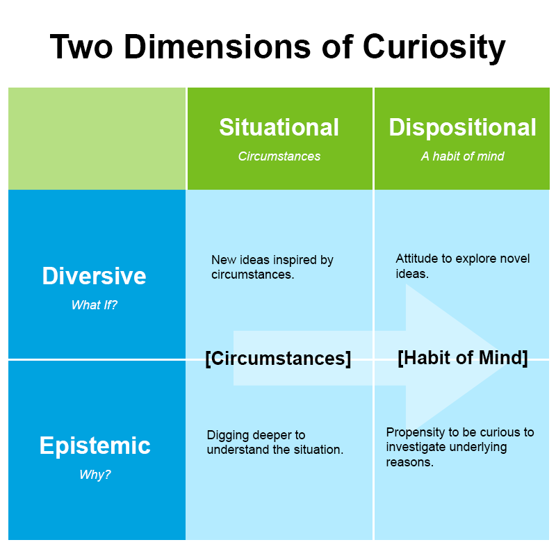 Two Dimensional Curiosity
