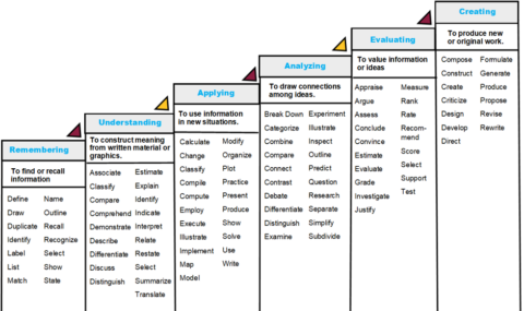 Bloom's Taxonomy - Learning And Teaching Hub